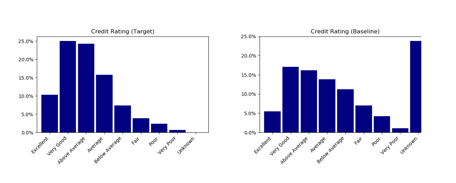 Credit Score Analysis